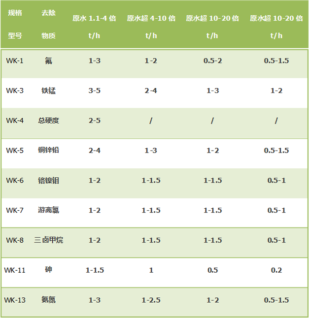 每吨WK每小时处理水量明细